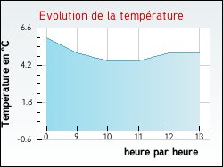 Evolution de la temprature de la ville de Remigny