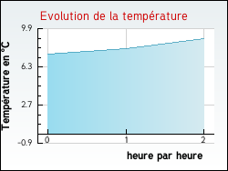 Evolution de la temp�rature de la ville de Remigny