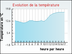 Evolution de la temp�rature de la ville de Remigny