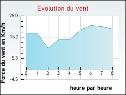 Evolution du vent de la ville Remigny