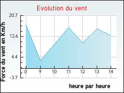 Evolution du vent de la ville Remigny
