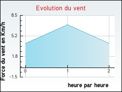 Evolution du vent de la ville Remigny