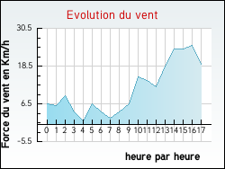 Evolution du vent de la ville Remigny