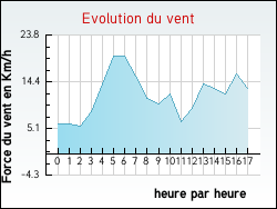Evolution du vent de la ville Remigny