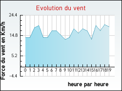 Evolution du vent de la ville Remigny