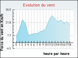 Evolution du vent de la ville Remigny