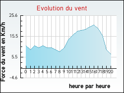 Evolution du vent de la ville Remigny