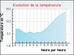 Evolution de la temp�rature de la ville de R�milly