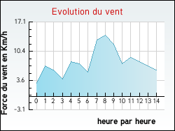 Evolution du vent de la ville R�milly