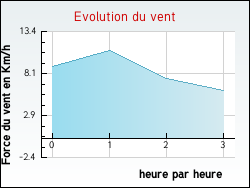 Evolution du vent de la ville Remiremont