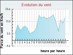 Evolution du vent de la ville Remiremont