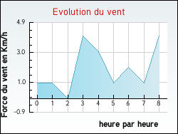 Evolution du vent de la ville Remiremont