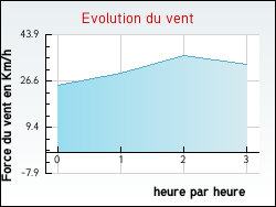 Evolution du vent de la ville Remoncourt