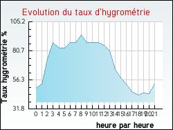 Evolution du taux d'hygromtrie de la ville Rmoville