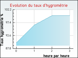 Evolution du taux d'hygrom�trie de la ville R�moville