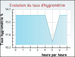 Evolution du taux d'hygrom�trie de la ville R�moville