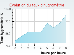 Evolution du taux d'hygrom�trie de la ville R�moville