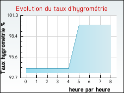 Evolution du taux d'hygrom�trie de la ville R�moville