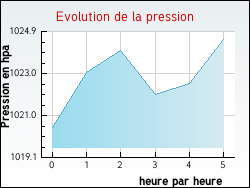 Evolution de la pression de la ville R�moville