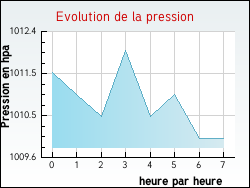 Evolution de la pression de la ville R�moville