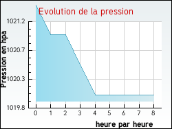 Evolution de la pression de la ville R�moville