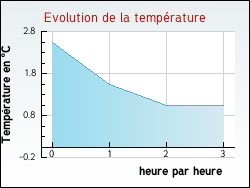 Evolution de la temp�rature de la ville de R�moville