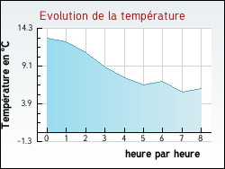 Evolution de la temp�rature de la ville de R�moville