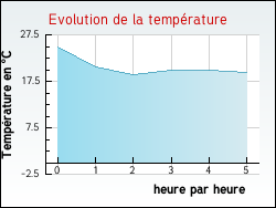 Evolution de la temp�rature de la ville de R�moville