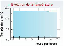 Evolution de la temp�rature de la ville de R�moville