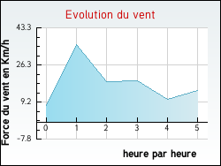 Evolution du vent de la ville R�moville