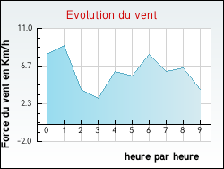 Evolution du vent de la ville R�moville