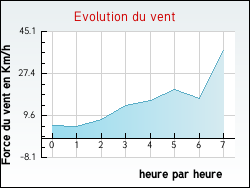 Evolution du vent de la ville R�moville