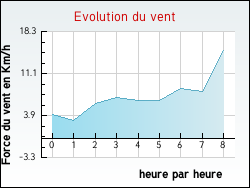 Evolution du vent de la ville R�moville