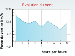 Evolution du vent de la ville R�moville
