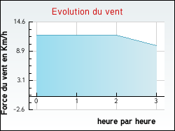 Evolution du vent de la ville Rempnat