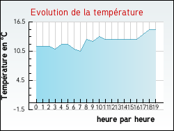 Evolution de la temp�rature de la ville de Remungol