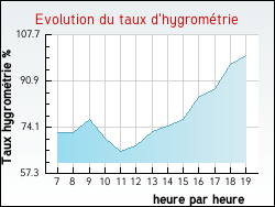 Evolution du taux d'hygromtrie de la ville Renaison