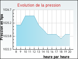 Evolution de la pression de la ville Renaison