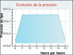 Evolution de la pression de la ville Renaison