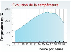 Evolution de la temprature de la ville de Renaison