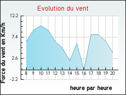 Evolution du vent de la ville Renaison