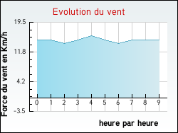 Evolution du vent de la ville Rencurel
