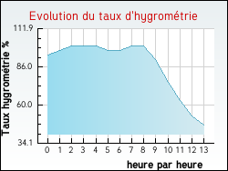 Evolution du taux d'hygrom�trie de la ville Renescure