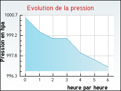 Evolution de la pression de la ville Renescure