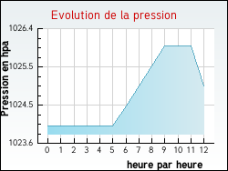 Evolution de la pression de la ville Renescure