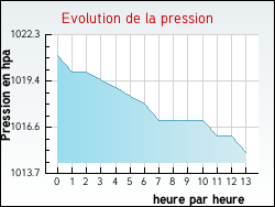 Evolution de la pression de la ville Renescure
