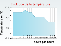 Evolution de la temp�rature de la ville de Renescure