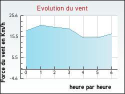 Evolution du vent de la ville Renescure