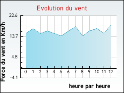 Evolution du vent de la ville Renescure