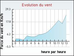 Evolution du vent de la ville Renescure